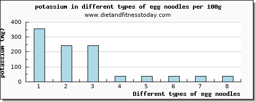 egg noodles potassium per 100g